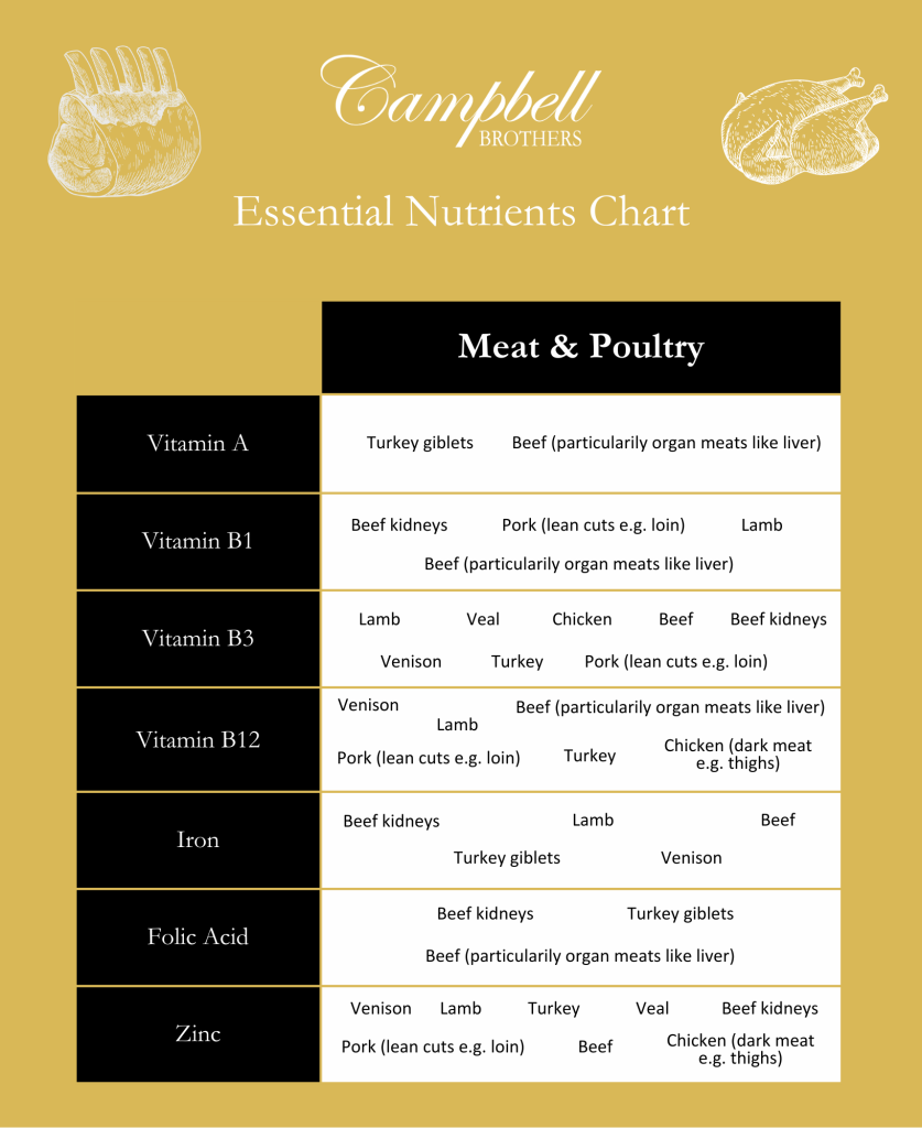 CB Nutritional chart graphic